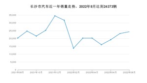 8月长沙市汽车销量数据统计 秦新能源排名第一(2022年)