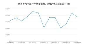 杭州市8月汽车销量数据发布 理想ONE排名第一(2022年)
