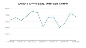 杭州市8月汽车销量数据发布 理想ONE排名第一(2022年)