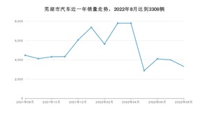 8月芜湖市汽车销量情况如何? QQ冰淇淋排名第一(2022年)