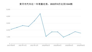 黄冈市8月汽车销量 逍客排名第一(2022年)