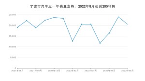 宁波市8月汽车销量数据发布 ID.4 CROZZ排名第一(2022年)
