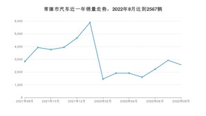 常德市8月汽车销量统计 轩逸排名第一(2022年)