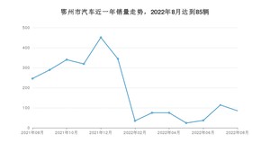 鄂州市8月汽车销量 轩逸排名第一(2022年)