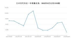 兰州市8月汽车销量数据发布 桑塔纳排名第一(2022年)