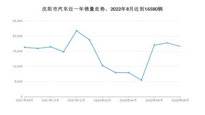 8月沈阳市汽车销量情况如何? 轩逸排名第一(2022年)