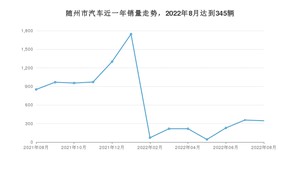 随州市8月汽车销量 本田XR-V排名第一(2022年)