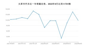 太原市8月汽车销量数据发布 桑塔纳排名第一(2022年)