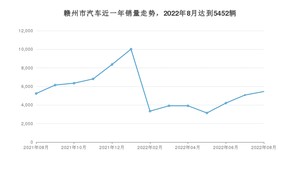 8月赣州市汽车销量数据统计 轩逸排名第一(2022年)