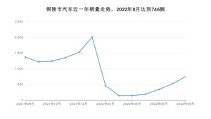 铜陵市8月汽车销量数据发布 小蚂蚁排名第一(2022年)