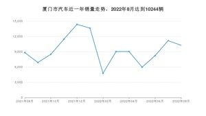 厦门市8月汽车销量 逸动新能源排名第一(2022年)