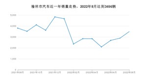 榆林市8月汽车销量统计 桑塔纳排名第一(2022年)