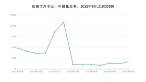 张掖市8月汽车销量 长安CS75 PLUS排名第一(2022年)