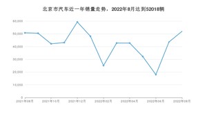 8月北京市汽车销量情况如何? 元PLUS排名第一(2022年)