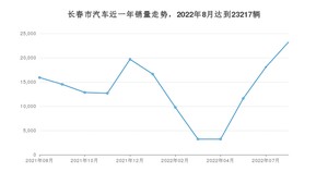 长春市8月汽车销量 迈腾排名第一(2022年)