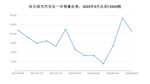 8月哈尔滨市汽车销量情况如何? 轩逸排名第一(2022年)