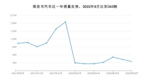 酒泉市8月汽车销量统计 长安CS55 PLUS排名第一(2022年)