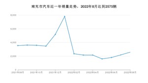 8月南充市汽车销量数据统计 轩逸排名第一(2022年)