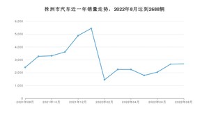 株洲市8月汽车销量数据发布 轩逸排名第一(2022年)