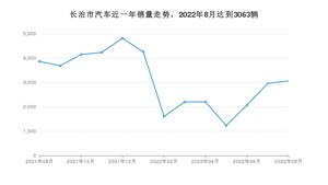 长治市8月汽车销量数据发布 桑塔纳排名第一(2022年)