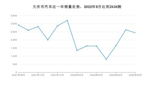 大庆市8月汽车销量统计 轩逸排名第一(2022年)