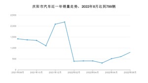 庆阳市8月汽车销量数据发布 哈弗H6排名第一(2022年)