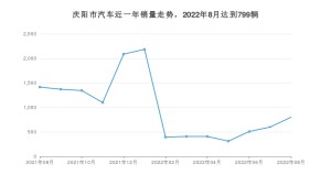 庆阳市8月汽车销量数据发布 哈弗H6排名第一(2022年)