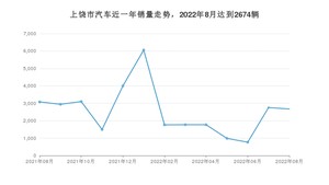 上饶市8月汽车销量 轩逸排名第一(2022年)