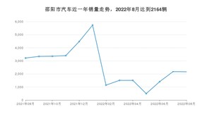 邵阳市8月汽车销量数据发布 轩逸排名第一(2022年)