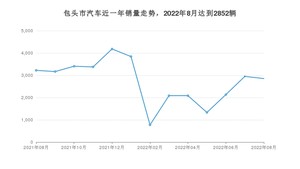 包头市8月汽车销量统计 长安CS75 PLUS排名第一(2022年)