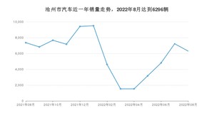 沧州市8月汽车销量数据发布 轩逸排名第一(2022年)