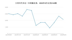 8月大同市汽车销量情况如何? 本田CR-V排名第一(2022年)