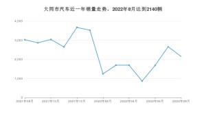 8月大同市汽车销量情况如何? 本田CR-V排名第一(2022年)
