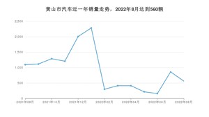 黄山市8月汽车销量 英朗排名第一(2022年)