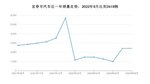 宜春市8月汽车销量 轩逸排名第一(2022年)