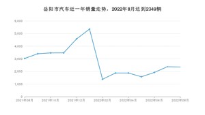 岳阳市8月汽车销量 轩逸排名第一(2022年)