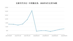 8月安康市汽车销量数据统计 博越排名第一(2022年)