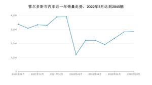 鄂尔多斯市8月汽车销量数据发布 英朗排名第一(2022年)