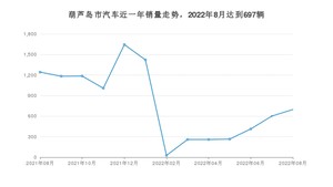 葫芦岛市8月汽车销量数据发布 轩逸排名第一(2022年)