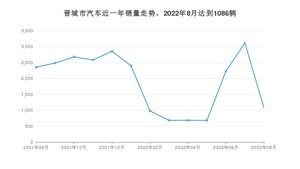 晋城市8月汽车销量统计 轩逸排名第一(2022年)