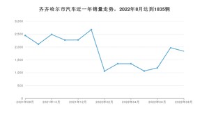 8月齐齐哈尔市汽车销量情况如何? 轩逸排名第一(2022年)