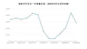 威海市8月汽车销量数据发布 轩逸排名第一(2022年)