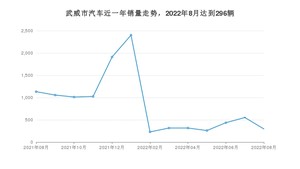 8月武威市汽车销量数据统计 本田CR-V排名第一(2022年)