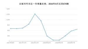 8月白城市汽车销量数据统计 宝来排名第一(2022年)