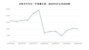 赤峰市8月汽车销量数据发布 桑塔纳排名第一(2022年)