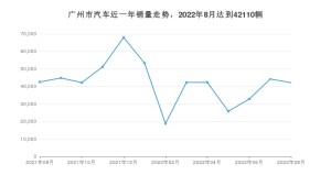 广州市8月汽车销量统计 Aion Y排名第一(2022年)