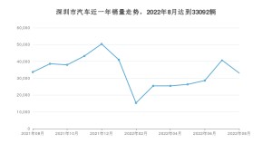 深圳市8月汽车销量数据发布 英朗排名第一(2022年)