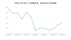 8月双鸭山市汽车销量情况如何? 本田XR-V排名第一(2022年)