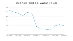 商洛市8月汽车销量统计 哈弗H6排名第一(2022年)