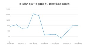 绥化市8月汽车销量统计 捷达VA3排名第一(2022年)